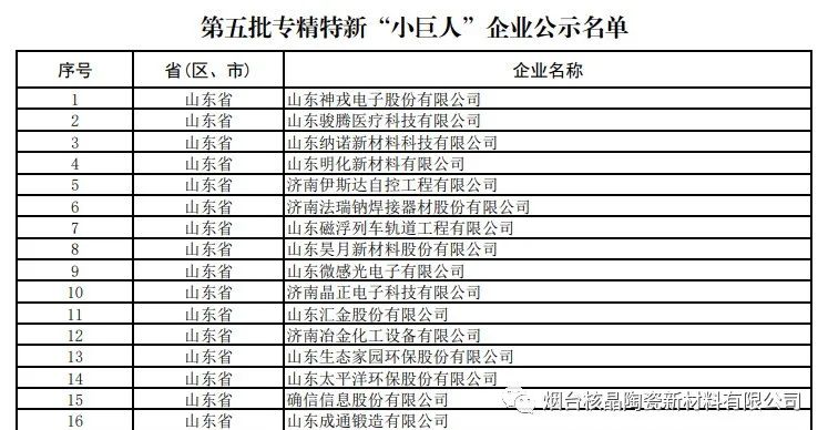 喜報(bào)！煙臺核晶陶瓷新材料有限公司榮獲國家級專精特新“小巨人”企業(yè)稱號！